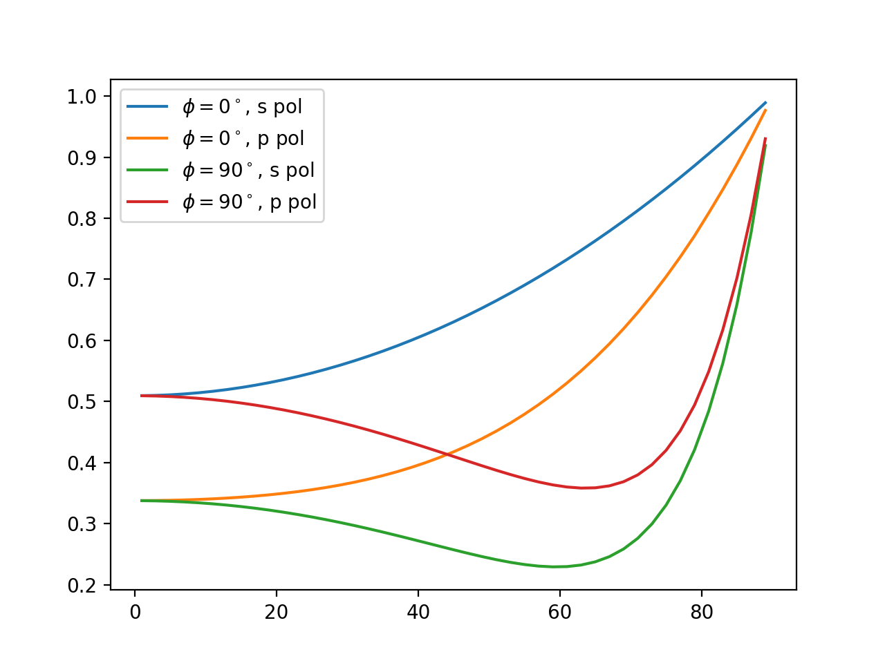 scat-forward-eval